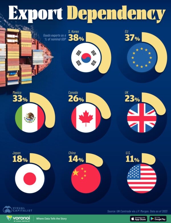 Ranked: The Export Dependency of Major Economies
