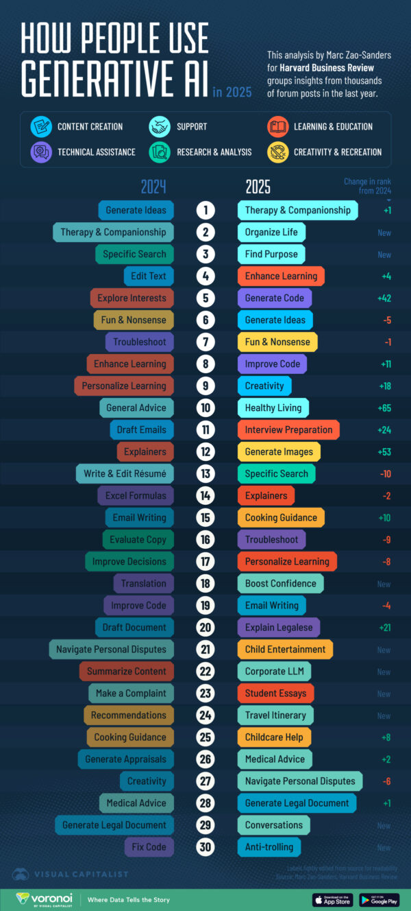 Ranked: All the Things People Use AI for in 2025