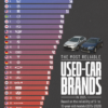 The Most Reliable Used-Car Brands in 2025
