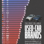 The Most Reliable Used-Car Brands in 2025