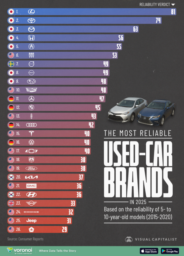 The Most Reliable Used-Car Brands in 2025