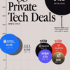 Infographic: The Biggest Private Tech Deals Since 2018