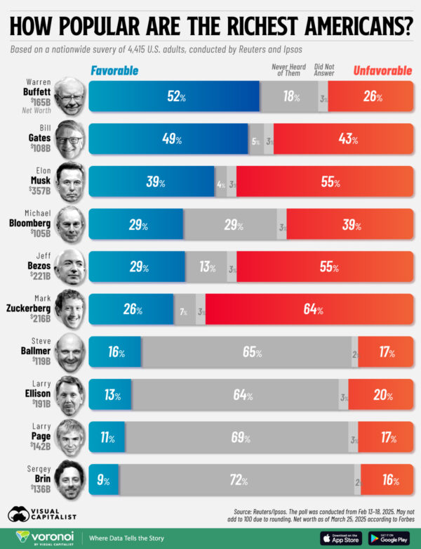 Charted: How Popular Are America's Richest Billionaires?