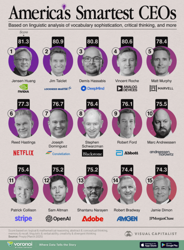 Ranked: America's Smartest CEOs According to Linguistic Analysis