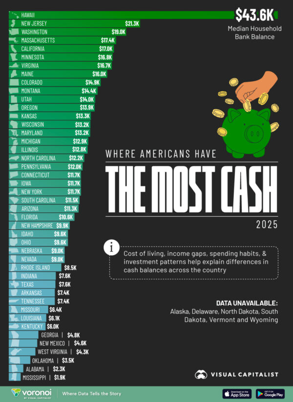 Ranked: States Where Americans Have the Most Cash in the Bank