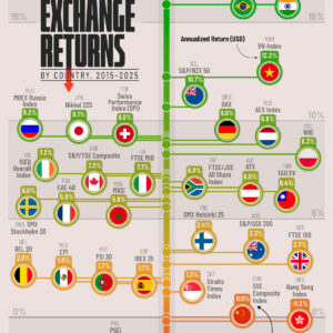 Ranked: Top Countries by Stock Market Returns Since 2015