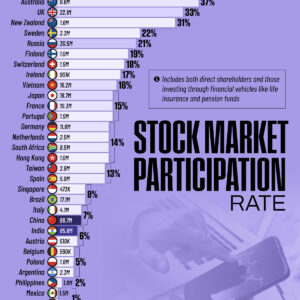 Ranked: Top Countries by Stock Market Ownership