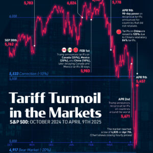 Charted: The S&P 500's Trump-Driven Tariff Turbulence