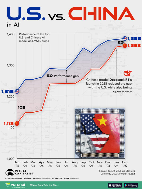 Visualizing U.S. vs. Chinese AI Model Performance
