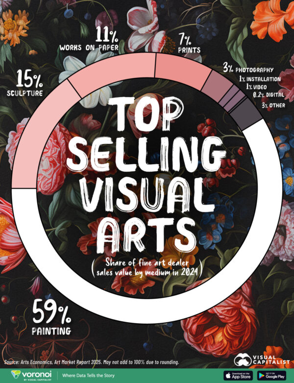 Visualized: The Best Selling Visual Art Mediums