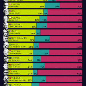 Ranked: The World’s Most and Least Popular Leaders in 2025