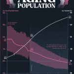 The World's Aging Population and Falling Growth Rate (1980–2100)