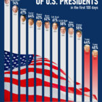 Ranked: U.S. Presidents' Approval Ratings After 100 Days (1953-Today)