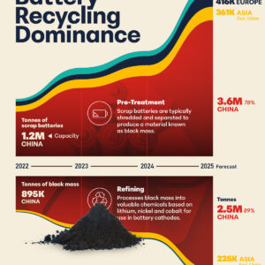 Visualizing China’s Battery Recycling Dominance