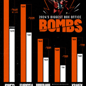 Ranked: Biggest Box Office Bombs of 2024
