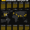 Ranked: The Busiest Airports in the World