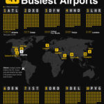 Ranked: The Busiest Airports in the World