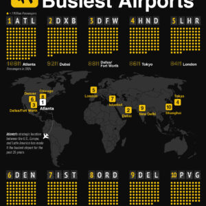 Ranked: The Busiest Airports in the World