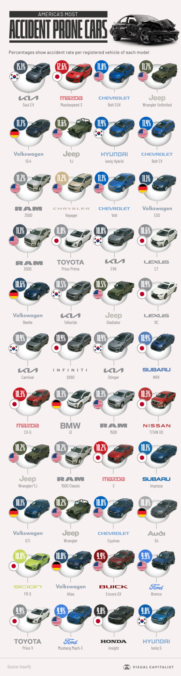 Ranked: Car Models With the Highest Accident Rates in the U.S.