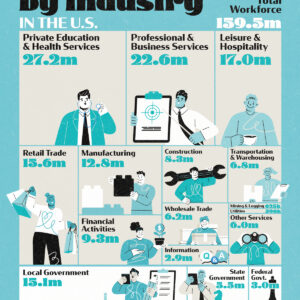 Visualized: U.S. Employment by Industry in 2025