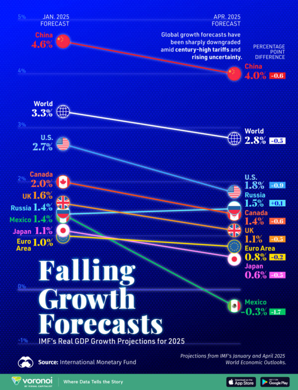 Charted: Falling GDP Growth Forecasts for 2025