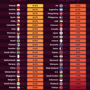 Ranked: Top Performing Equity Markets as of May 2025