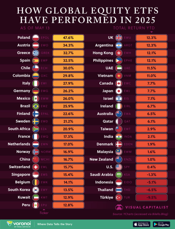 Ranked: Top Performing Equity Markets as of May 2025