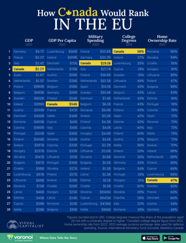 Visualized: How Canada Would Rank in the EU by Five Metrics
