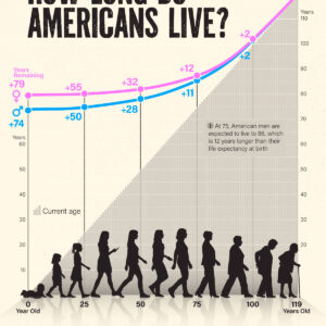 Charted: How Much Time Americans Have Left to Live, by Age
