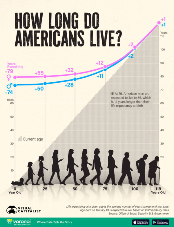 Charted: How Much Time Americans Have Left to Live, by Age