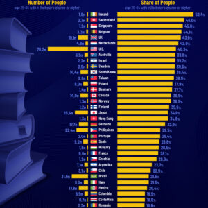Charted: The World’s Most Educated Countries