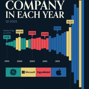 America's Most Valuable Company in Each Year (1995-2025)