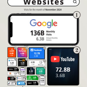 Ranked: The Most Visited Websites in the World