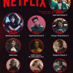Ranked: The Most-Watched Netflix Shows of All Time