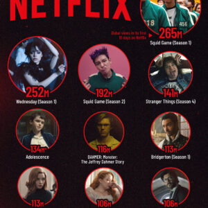 Ranked: The Most-Watched Netflix Shows of All Time