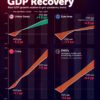 Visualized: Post-Pandemic GDP Growth Recovery, by Region
