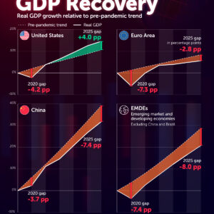 Visualized: Post-Pandemic GDP Growth Recovery, by Region