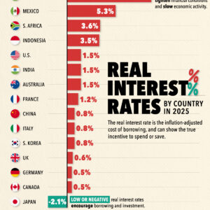 Charted: Real Interest Rates by Country in 2025