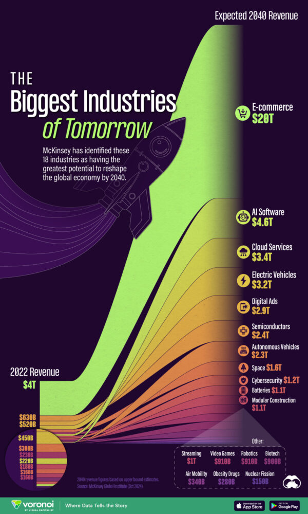 These 18 Industries Could Reshape the Global Economy by 2040
