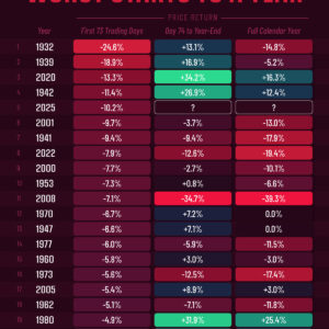This Year is the 5th Worst Start to a Year in S&P 500 History