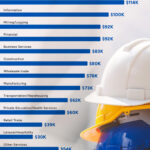 Ranked: The Highest-Paying Industries in the U.S. (2025)