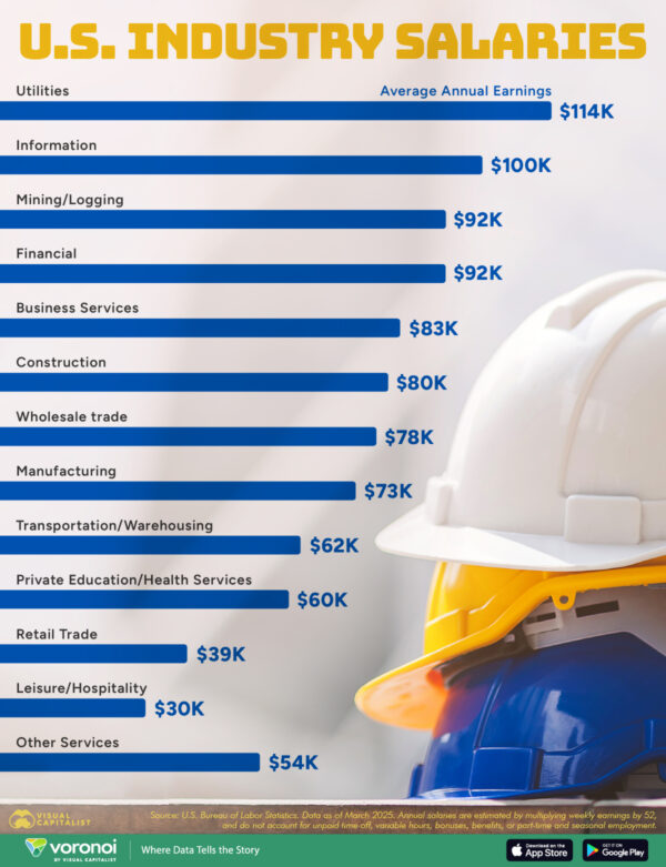 Ranked: The Highest-Paying Industries in the U.S. (2025)