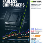 Ranked: The Top Chip Designers by Revenue (2019-2024)