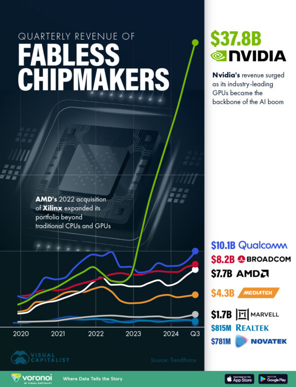 Ranked: The Top Chip Designers by Revenue (2019-2024)