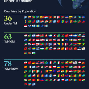 Ranked: UN Member Countries by Population