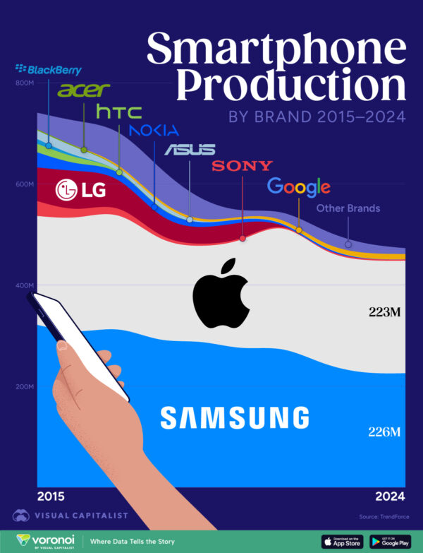 Charted: A Decade of Smartphone Production, by Brand (2015-2024)