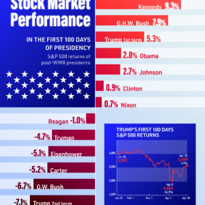 Charted: S&P 500 Returns in First 100 Days of Modern Presidents