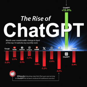 Charted: ChatGPT's Rising Traffic vs. Other Top Websites