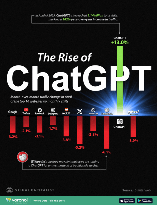 Charted: ChatGPT's Rising Traffic vs. Other Top Websites