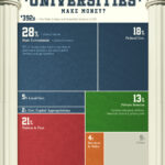Charted: How Do U.S. Universities Make Their Money?